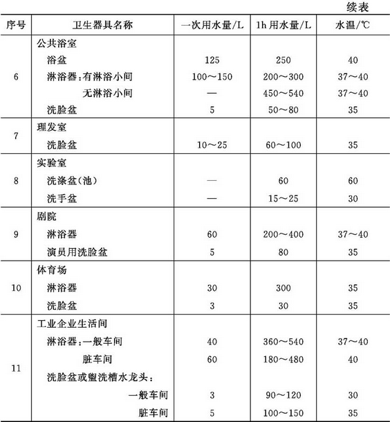 卫生器具一次和1h热水用水定额及水温