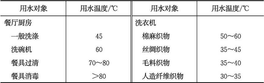 餐厅厨房、洗衣机热水温度